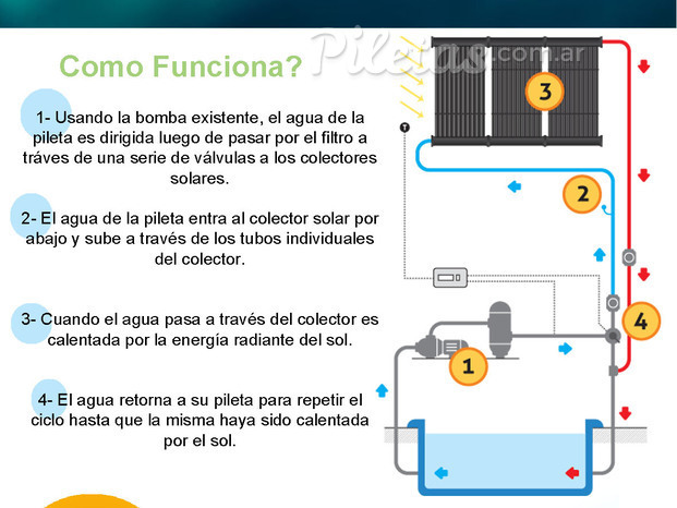 ¿Cómo funciona el sistema de climatización solar?